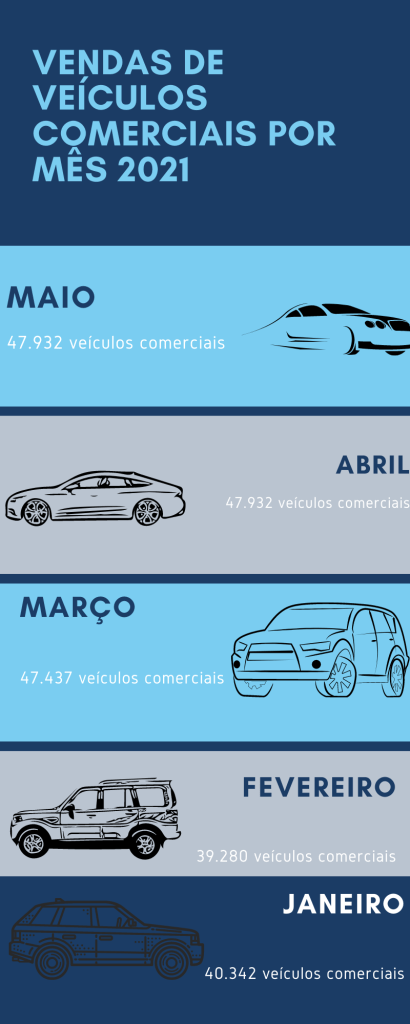 Infográfico estatístico venda de veículos 2021