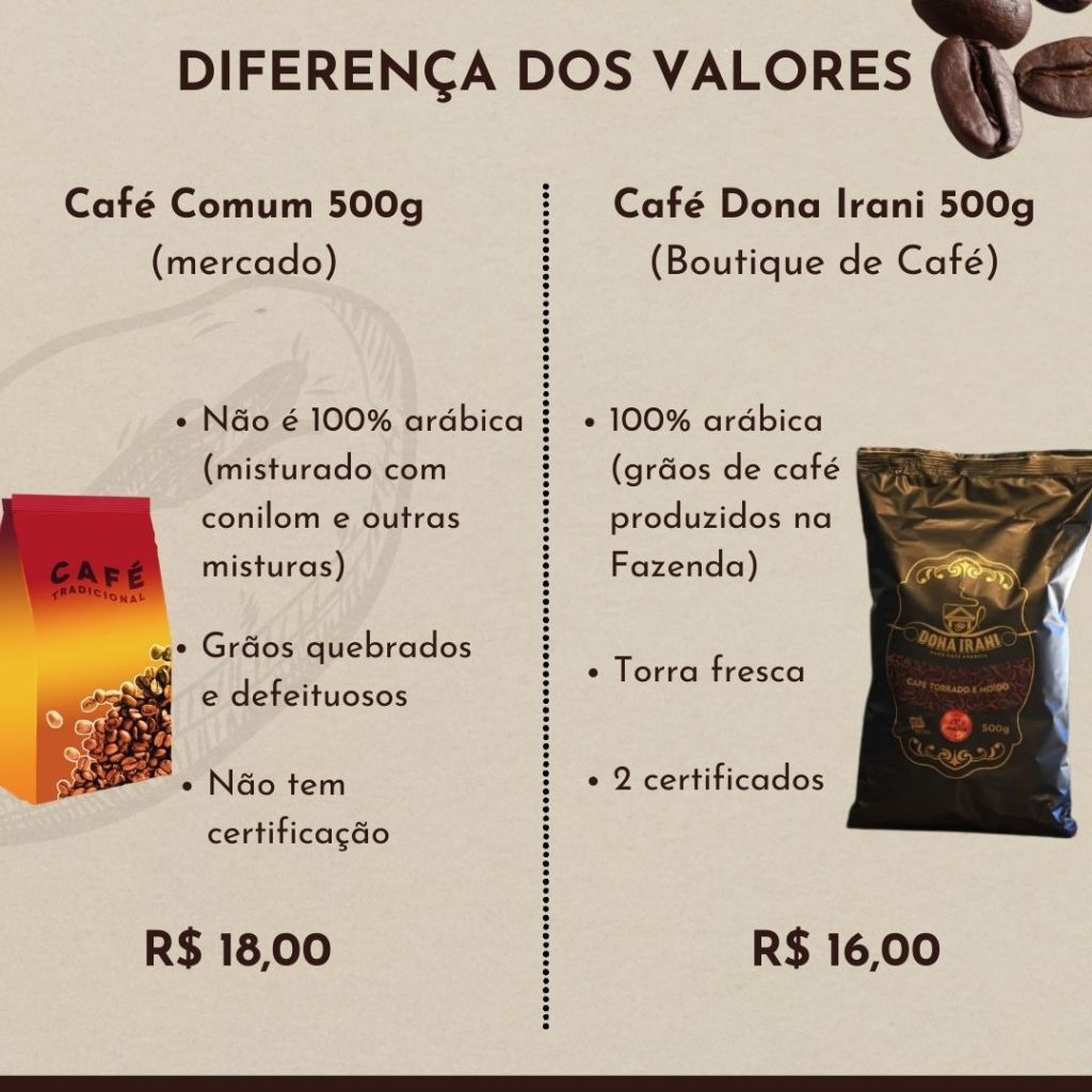 Diferença valores café